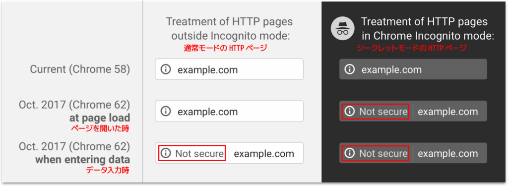 Google Chrome 62の警告表示