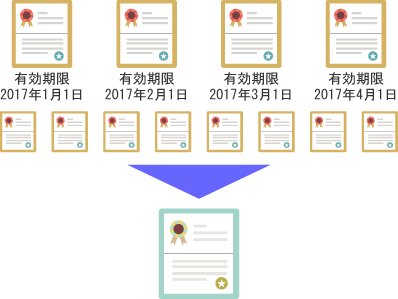 更新日が分散しないので、証明書管理の労力を削減できる